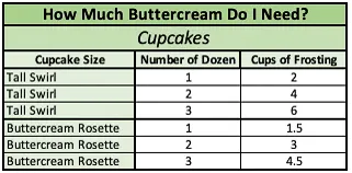 image of a chart showing how much buttercream you need to frost a cupcakes