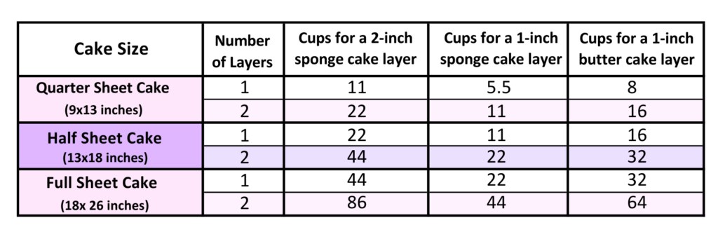 image of a chart showing how much batter is needed to make a quarter sheet cake, half sheet cake, and full sheet cake